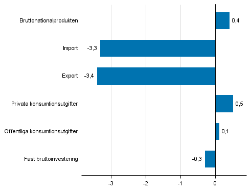 Figur 5. Volymfrndringar i huvudposterna av utbud och efterfrgan under 3:e kvartalet 2016 jmfrt med fregende kvartal (ssongrensat, procent)