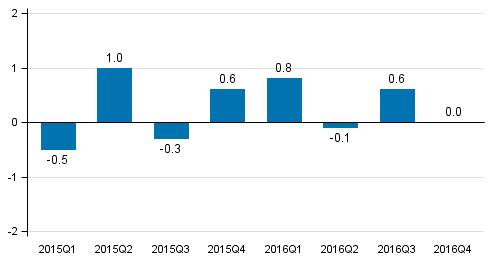 Figure 1. Volume change of GDP from the previous quarter, seasonally adjusted, per cent 