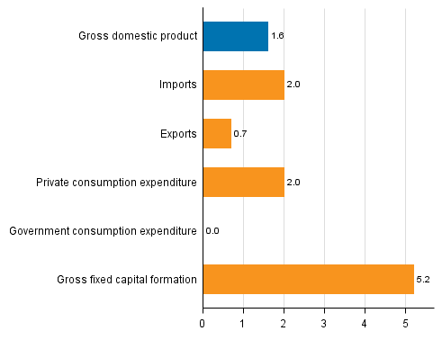 Figure 5. Changes in the volume of main supply and demand items in 2016 compared to one year ago, per cent