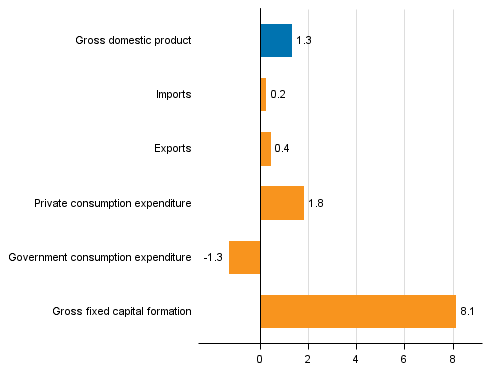  Figure 6. Changes in the volume of main supply and demand items in the fourth quarter of 2016 compared to one year ago, working-day adjusted, per cent