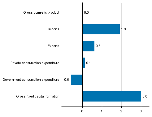  Figure 7. Changes in the volume of main supply and demand items in the fourth quarter of 2016 compared to the previous quarter, seasonally adjusted, per cent