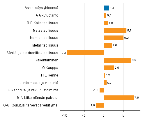 Kuvio 2. Toimialojen arvonlisyksen volyymin muutokset 2016 edellisvuodesta (prosenttia)