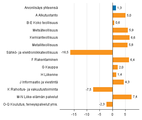 Kuvio 3. Toimialojen arvonlisyksen volyymin muutokset 4. neljnneksell 2016 vuodentakaisesta (typivkorjattuna, prosenttia)