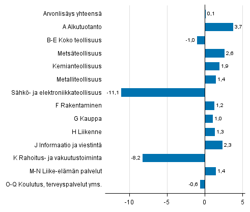 Kuvio 4. Toimialojen arvonlisyksen volyymin muutokset 4. neljnneksell 2016 edellisest neljnneksest (kausitasoitettuna, prosenttia)