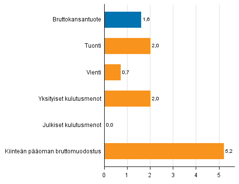 Kuvio 5. Tarjonnan ja kysynnn perien volyymin muutokset 2016 edellisvuodesta (prosenttia)