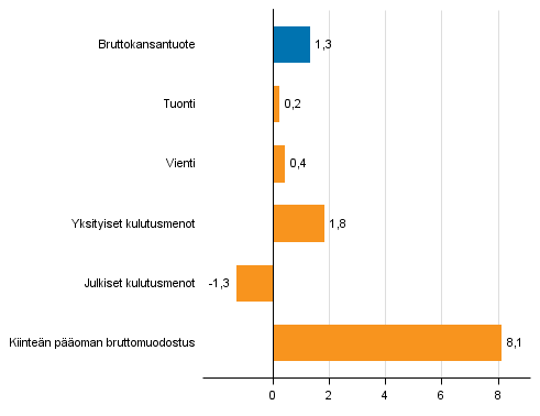 Kuvio 6. Tarjonnan ja kysynnn perien volyymin muutokset 4. neljnneksell 2016 vuodentakaisesta (typivkorjattuna, prosenttia)