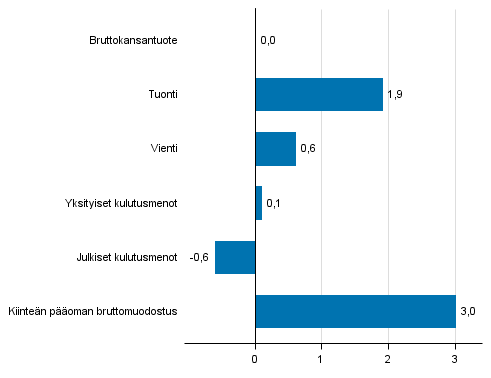 Kuvio 7. Tarjonnan ja kysynnn perien volyymin muutokset 4. neljnneksell 2016 edellisest neljnneksest (kausitasoitettuna, prosenttia)