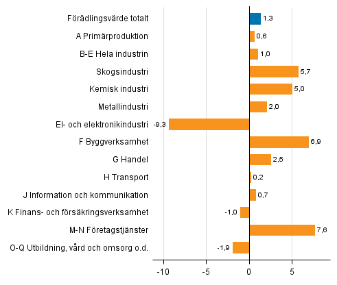 Figur 2. Frndringar i volymen av frdlingsvrdet inom nringsgrenarna r 2016 frn ret innan (procent)