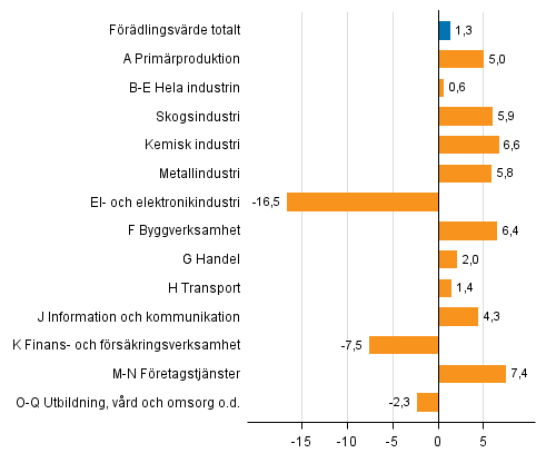 Fiqur 3. Frndringar i volymen av frdlingsvrdet inom nringsgrenarna under 4:e kvartalet 2016 jmfrt med ret innan (arbetsdagskorrigerat, procent)