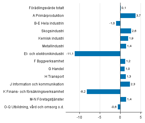 Figur 4. Frndringar i volymen av frdlingsvrdet inom nringsgrenarna under 4:e kvartalet 2016 jmfrt med fregende kvartal (ssongrensat, procent)