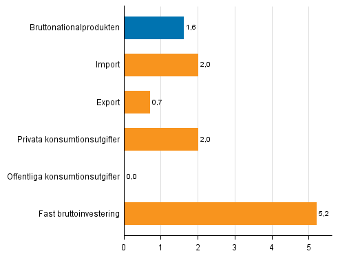 Figur 5. Volymfrndringar i huvudposterna av utbud och efterfrgan r 2016 jmfrt med ret innan (procent)