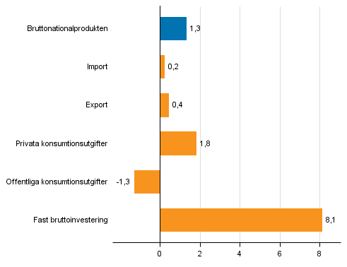 Figur 6. Volymfrndringar i huvudposterna av utbud och efterfrgan under 4:e kvartalet 2016 jmfrt med ret innan (arbetsdagskorrigerat, procent)