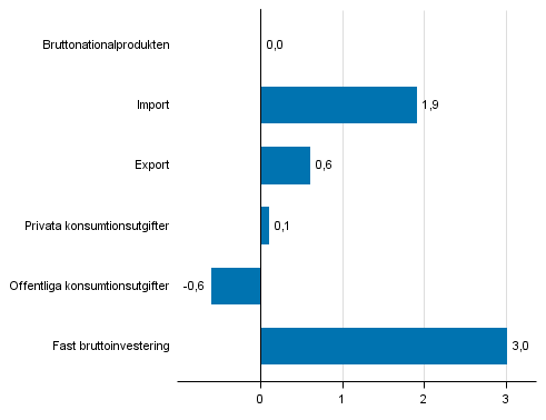 Fiqur 7. Volymfrndringar i huvudposterna av utbud och efterfrgan under 4:e kvartalet 2016 jmfrt med fregende kvartal (ssongrensat, procent)