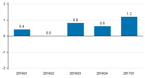 Figure 1. Volume change of GDP from the previous quarter, seasonally adjusted, per cent