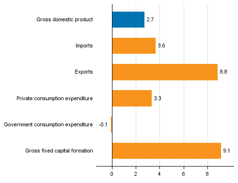 Figure 4. Changes in the volume of main supply and demand items in the first quarter of 2017 compared to one year ago, working-day adjusted, per cent