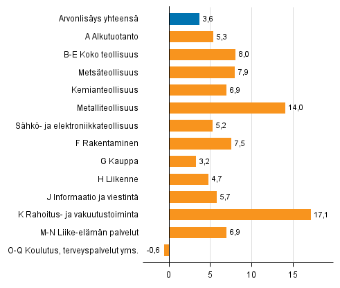 Kuvio 2. Toimialojen arvonlisyksen volyymin muutokset 1. neljnneksell 2017 vuodentakaisesta (typivkorjattuna, prosenttia)