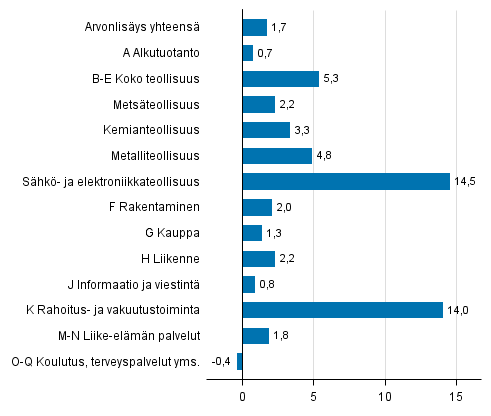 Kuvio 3. Toimialojen arvonlisyksen volyymin muutokset 1. neljnneksell 2017 edellisest neljnneksest (kausitasoitettuna, prosenttia)