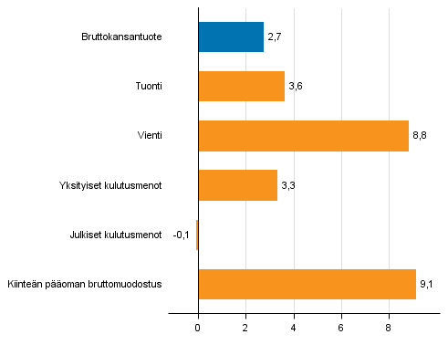 Kuvio 4. Tarjonnan ja kysynnn perien volyymin muutokset 1. neljnneksell 2017 vuodentakaisesta (typivkorjattuna, prosenttia)