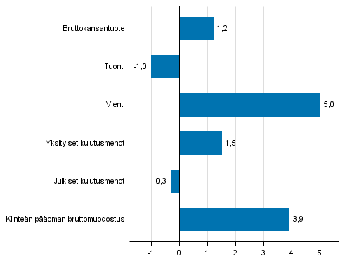 Kuvio 5. Tarjonnan ja kysynnn perien volyymin muutokset 1. neljnneksell 2017 edellisest neljnneksest (kausitasoitettuna, prosenttia)