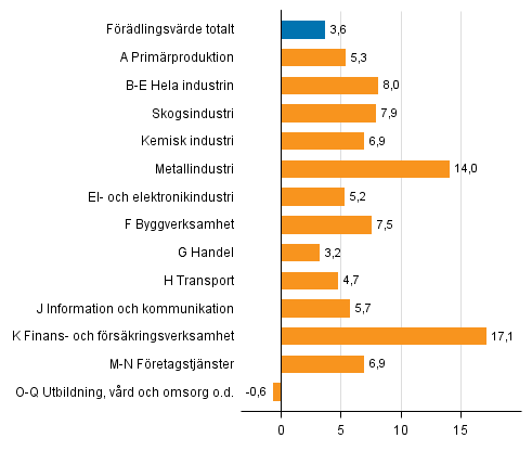 Figur 2. Frndringar i volymen av frdlingsvrdet inom nringsgrenarna under 1:a kvartalet 2017 jmfrt med ret innan (arbetsdagskorrigerat, procent)