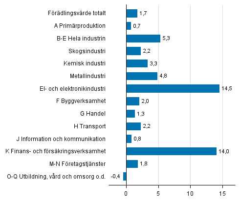 Fiqur 3. Frndringar i volymen av frdlingsvrdet inom nringsgrenarna under 1:a kvartalet 2017 jmfrt med fregende kvartal (ssongrensat, procent)