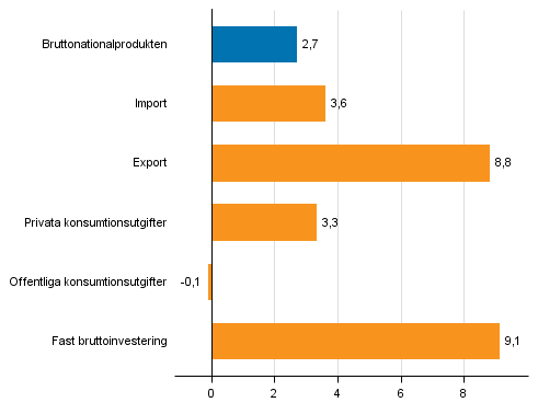 Figur 4. Volymfrndringar i huvudposterna av utbud och efterfrgan under 1:a kvartalet 2017 jmfrt med ret innan (arbetsdagskorrigerat, procent)