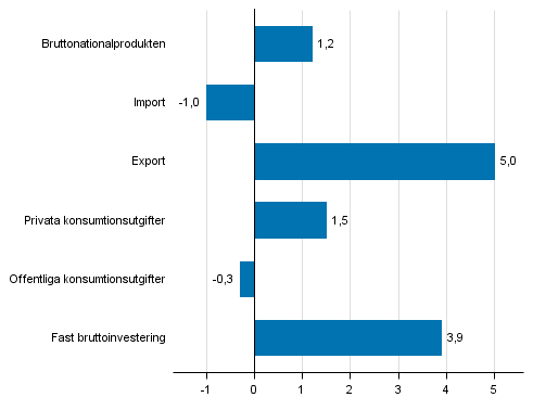 Figur 5. Volymfrndringar i huvudposterna av utbud och efterfrgan under 1:a kvartalet 2017 jmfrt med fregende kvartal (ssongrensat, procent)