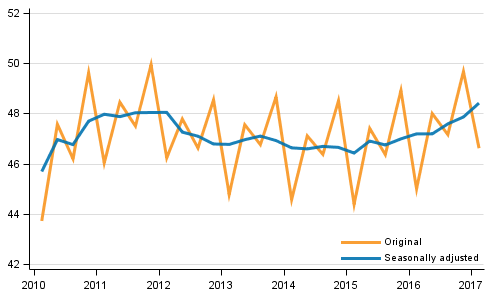 Gross domestic product by quarter at reference year 2010 prices, (EUR billion)