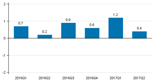 Figure 1. Volume change of GDP from the previous quarter, seasonally adjusted, per cent