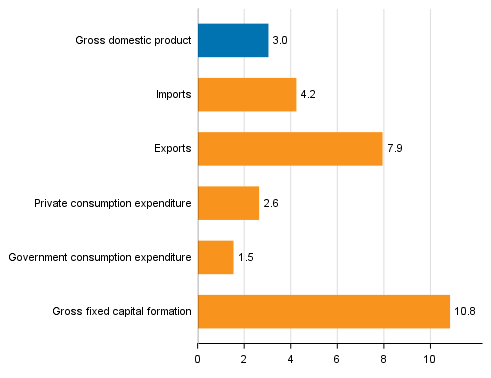 Figure 4. Changes in the volume of main supply and demand items in the second quarter of 2017 compared to one year ago, working-day adjusted, per cent