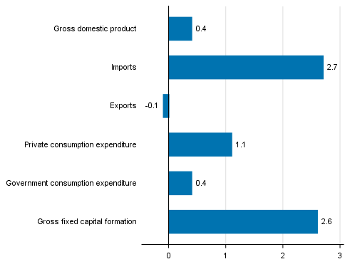 Figure 5. Changes in the volume of main supply and demand items in the second quarter of 2017 compared to one year ago, seasonally adjusted, per cent