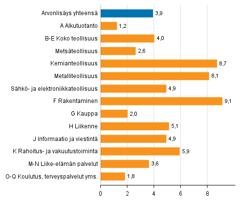 Kuvio 2. Toimialojen arvonlisyksen volyymin muutokset 2. neljnneksell 2017 vuodentakaisesta (typivkorjattuna, prosenttia)