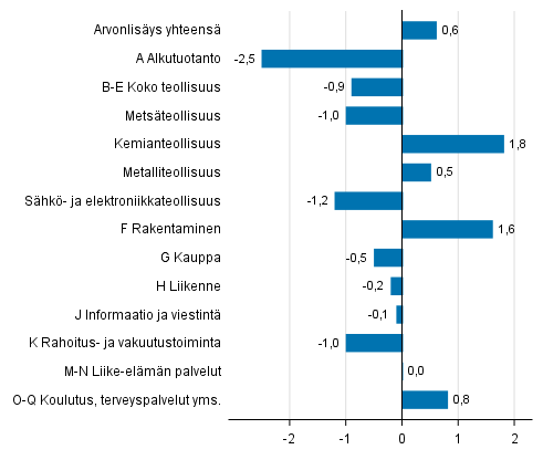 Kuvio 3. Toimialojen arvonlisyksen volyymin muutokset 2. neljnneksell 2017 edellisest neljnneksest (kausitasoitettuna, prosenttia)