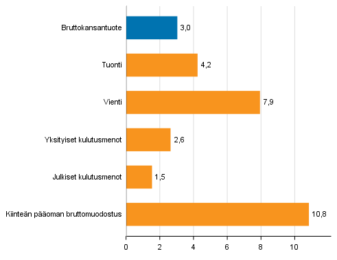 Kuvio 4. Tarjonnan ja kysynnn perien volyymin muutokset 2. neljnneksell 2017 vuodentakaisesta (typivkorjattuna, prosenttia)