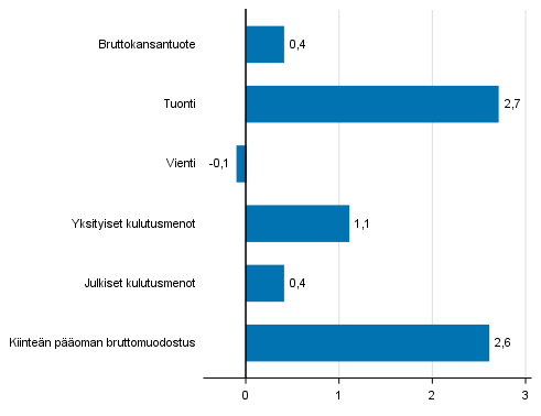 Kuvio 5. Tarjonnan ja kysynnn perien volyymin muutokset 2. neljnneksell 2017 edellisest neljnneksest (kausitasoitettuna, prosenttia)