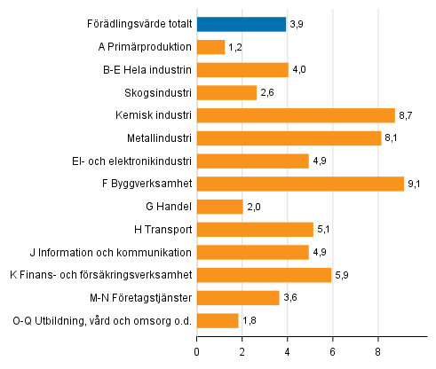 Figur 2. Frndringar i volymen av frdlingsvrdet inom nringsgrenarna under 2:a kvartalet 2017 jmfrt med ret innan (arbetsdagskorrigerat, procent)