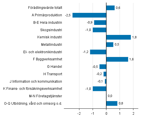 Fiqur 3. Frndringar i volymen av frdlingsvrdet inom nringsgrenarna under 2:a kvartalet 2017 jmfrt med fregende kvartal (ssongrensat, procent)