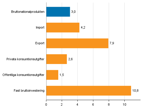 Figur 4. Volymfrndringar i huvudposterna av utbud och efterfrgan under 2:a kvartalet 2017 jmfrt med ret innan (arbetsdagskorrigerat, procent)