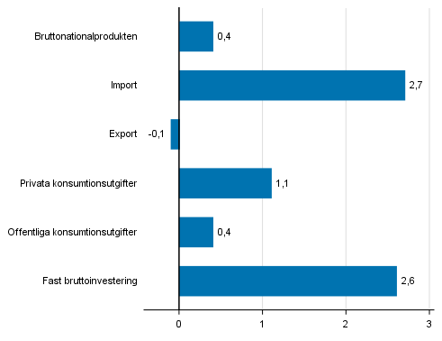 Figur 5. Volymfrndringar i huvudposterna av utbud och efterfrgan under 2:a kvartalet 2017 jmfrt med fregende kvartal (ssongrensat, procent)