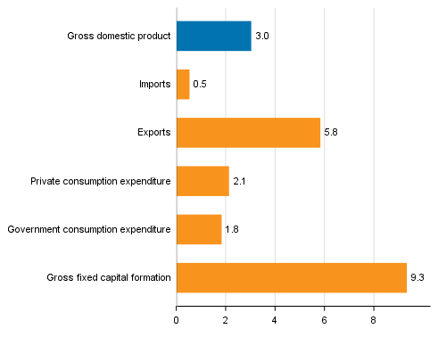 Figure 4. Changes in the volume of main supply and demand items in the third quarter of 2017 compared to one year ago, working-day adjusted, per cent