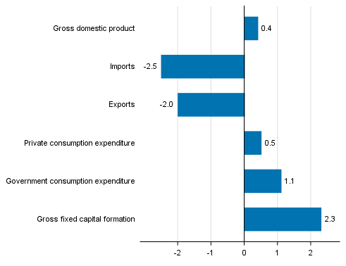 Figure 5. Changes in the volume of main supply and demand items in the third quarter of 2017 compared to one year ago, seasonally adjusted, per cent