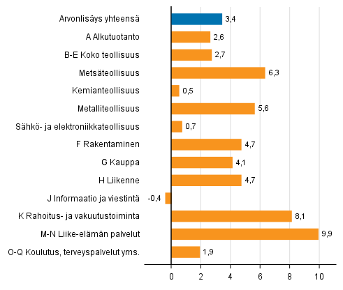 Kuvio 2. Toimialojen arvonlisyksen volyymin muutokset 3. neljnneksell 2017 vuodentakaisesta (typivkorjattuna, prosenttia)