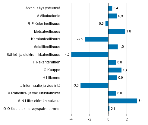 Kuvio 3. Toimialojen arvonlisyksen volyymin muutokset 3. neljnneksell 2017 edellisest neljnneksest (kausitasoitettuna, prosenttia)