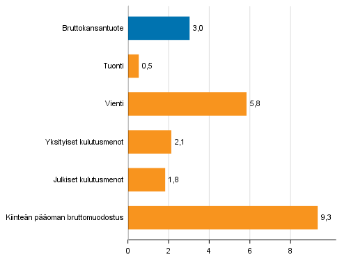 Kuvio 4. Tarjonnan ja kysynnn perien volyymin muutokset 3. neljnneksell 2017 vuodentakaisesta (typivkorjattuna, prosenttia)