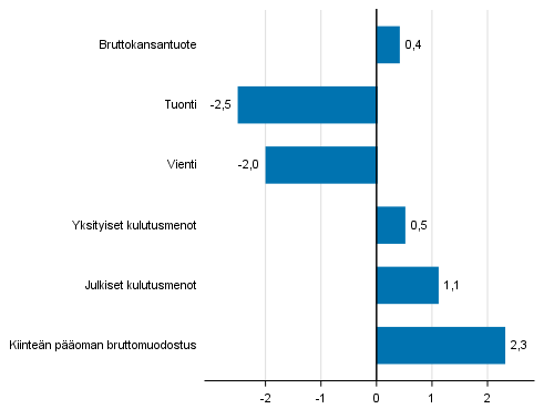 Kuvio 5. Tarjonnan ja kysynnn perien volyymin muutokset 3. neljnneksell 2017 edellisest neljnneksest (kausitasoitettuna, prosenttia)