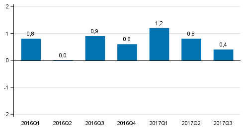 Figur 1. Frndring i volymen av bruttonationalprodukten frn fregende kvartal (ssongrensat, procent)