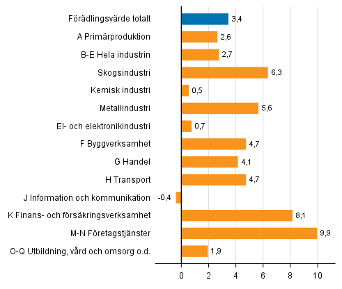 Figur 2. Frndringar i volymen av frdlingsvrdet inom nringsgrenarna under 3:e kvartalet 2017 jmfrt med ret innan (arbetsdagskorrigerat, procent)