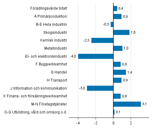 Fiqur 3. Frndringar i volymen av frdlingsvrdet inom nringsgrenarna under 3:e kvartalet 2017 jmfrt med fregende kvartal (ssongrensat, procent)