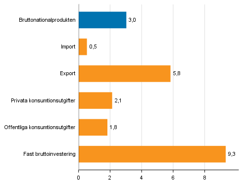 Figur 4. Volymfrndringar i huvudposterna av utbud och efterfrgan under 3:e kvartalet 2017 jmfrt med ret innan (arbetsdagskorrigerat, procent)