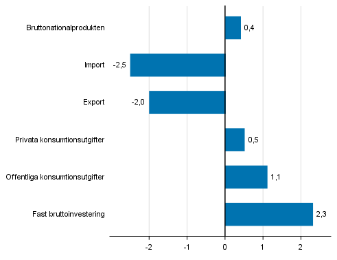 Figur 5. Volymfrndringar i huvudposterna av utbud och efterfrgan under 3:e kvartalet 2017 jmfrt med fregende kvartal (ssongrensat, procent)